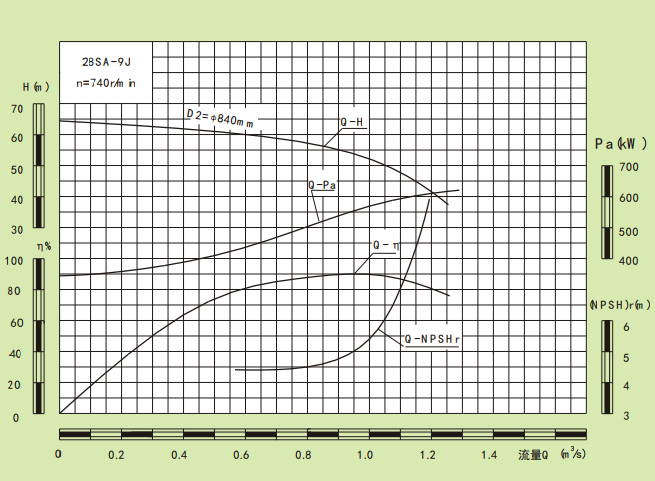 28SA-9J-28SA系列卧式水平中开式单级双吸离心泵性能曲线图