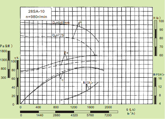 28SA-10-28SA系列卧式水平中开式单级双吸离心泵性能曲线图