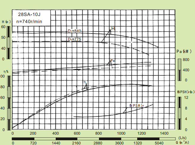 28SA-10J-28SA系列卧式水平中开式单级双吸离心泵性能曲线图