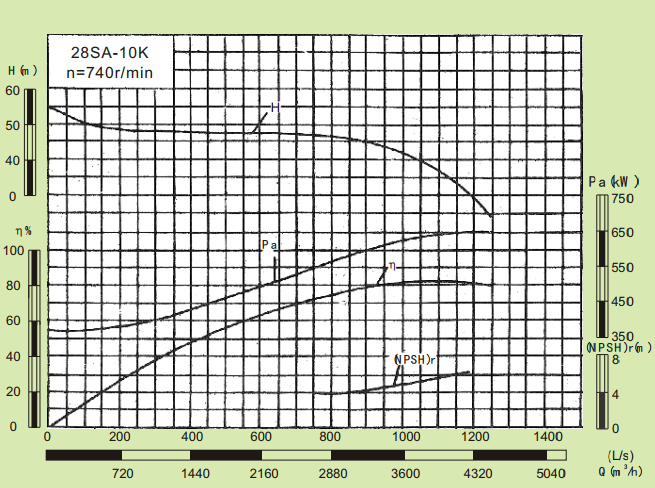 28SA-10K-28SA系列卧式水平中开式单级双吸离心泵性能曲线图