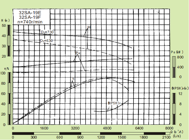 32SA-19E-32SA系列卧式水平中开式单级双吸离心泵性能曲线图