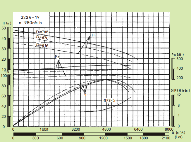 32SA-19-32SA系列卧式水平中开式单级双吸离心泵性能曲线图