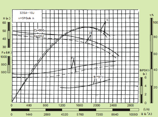 32SA-10J-32SA系列卧式水平中开式单级双吸离心泵性能曲线图