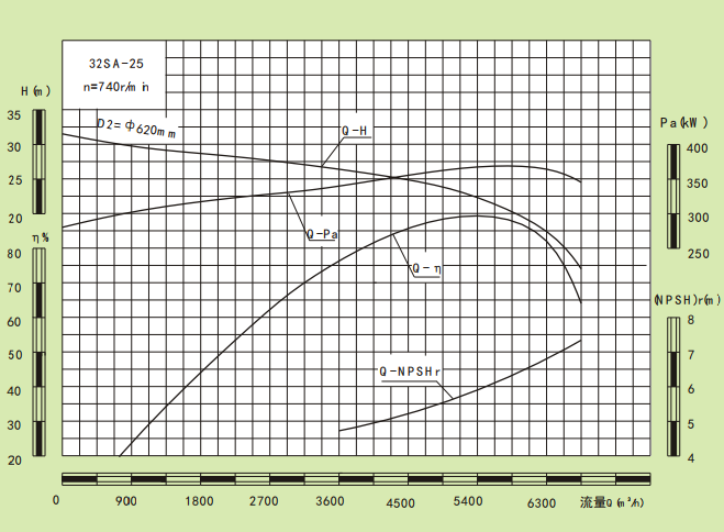 32SA-25-32SA系列卧式水平中开式单级双吸离心泵性能曲线图