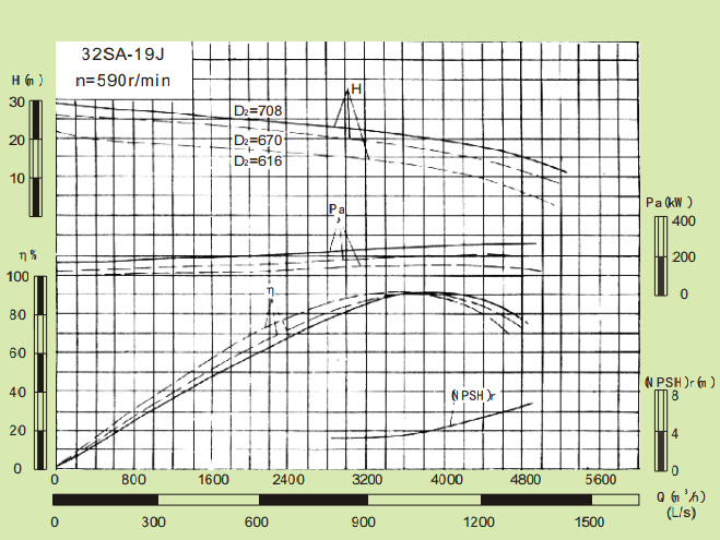 32SA-19J-32SA系列卧式水平中开式单级双吸离心泵性能曲线图
