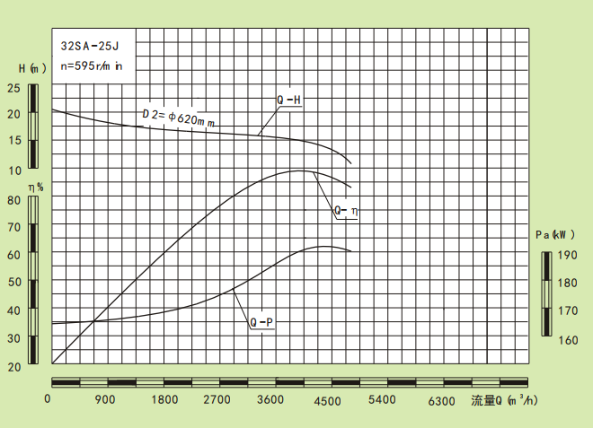 32SA-25J-32SA系列卧式水平中开式单级双吸离心泵性能曲线图