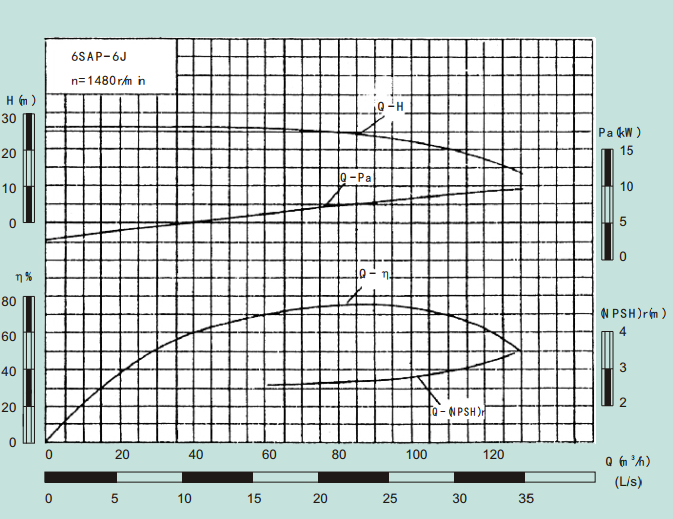 6SAP-6J-6SAP系列卧式水平中开式单级双吸离心泵性能曲线图