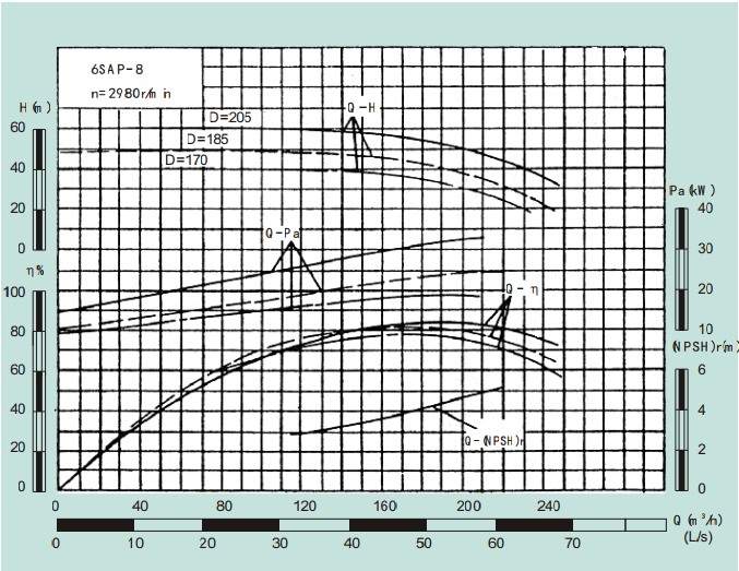6SAP-8-6SAP系列卧式水平中开式单级双吸离心泵性能曲线图