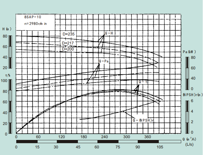 8SAP-10-8SAP系列卧式水平中开式单级双吸离心泵性能曲线图