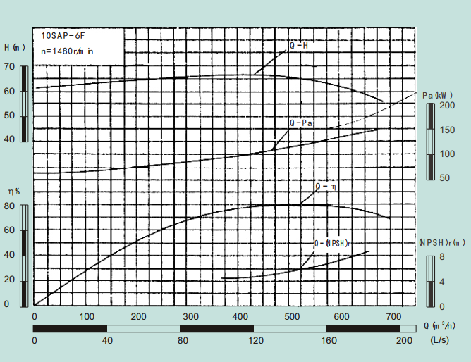 10SAP-6F-10SAP系列卧式水平中开式单级双吸离心泵性能曲线图