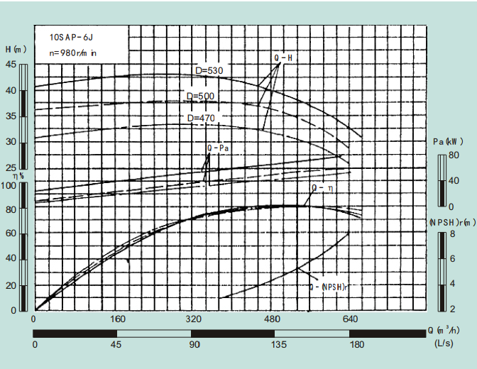 10SAP-6J-10SAP系列卧式水平中开式单级双吸离心泵性能曲线图