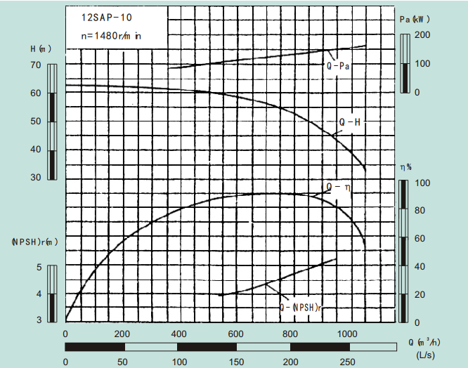 12SAP-10-12SAP系列卧式水平中开式单级双吸离心泵性能曲线图