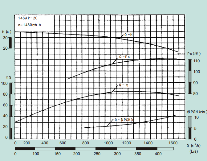 14SAP-20-14SAP系列卧式水平中开式单级双吸离心泵性能曲线图