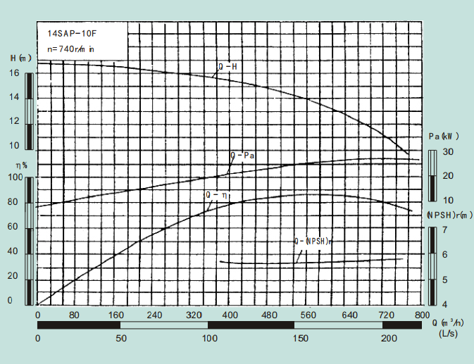 14SAP-10F-14SAP系列卧式水平中开式单级双吸离心泵性能曲线图