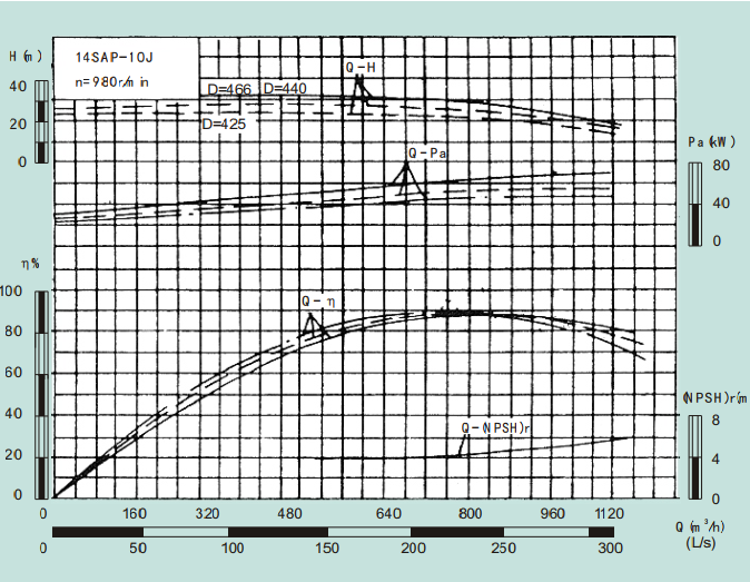 14SAP-10J-14SAP系列卧式水平中开式单级双吸离心泵性能曲线图