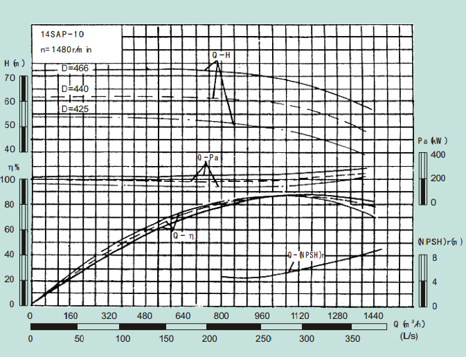 14SAP-10-14SAP系列卧式水平中开式单级双吸离心泵性能曲线图