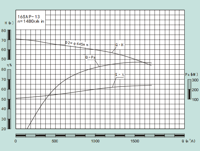 16SAP-13-16SAP系列卧式水平中开式单级双吸离心泵性能曲线图