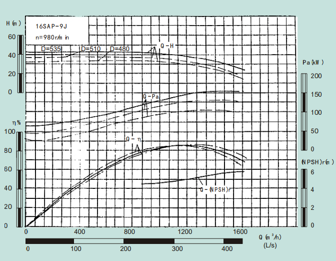 16SAP-9J-16SAP系列卧式水平中开式单级双吸离心泵性能曲线图