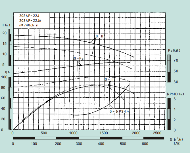 20SAP-22J-20SAP系列卧式水平中开式单级双吸离心泵性能曲线图
