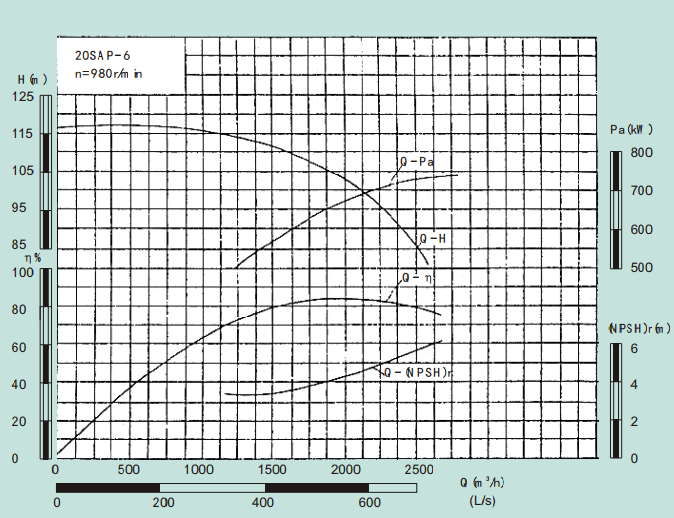 20SAP-6-20SAP系列卧式水平中开式单级双吸离心泵性能曲线图