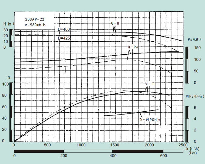 20SAP-22-20SAP系列卧式水平中开式单级双吸离心泵性能曲线图