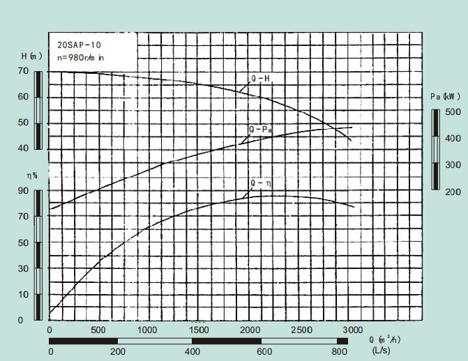 20SAP-10-20SAP系列卧式水平中开式单级双吸离心泵性能曲线图