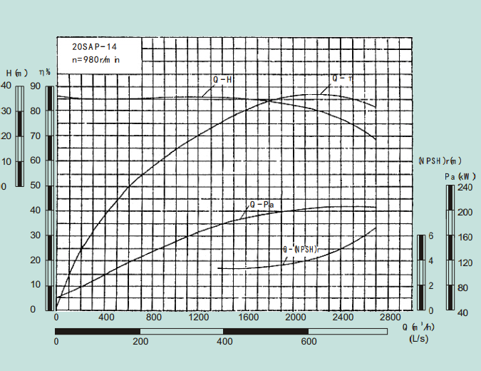 20SAP-14-20SAP系列卧式水平中开式单级双吸离心泵性能曲线图