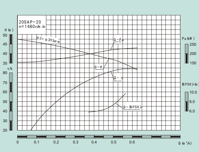 20SAP-20-20SAP系列卧式水平中开式单级双吸离心泵性能曲线图