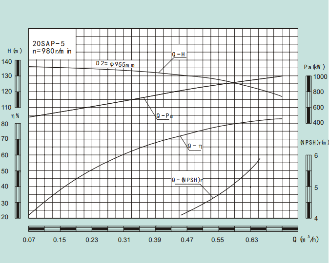 20SAP-5-20SAP系列卧式水平中开式单级双吸离心泵性能曲线图