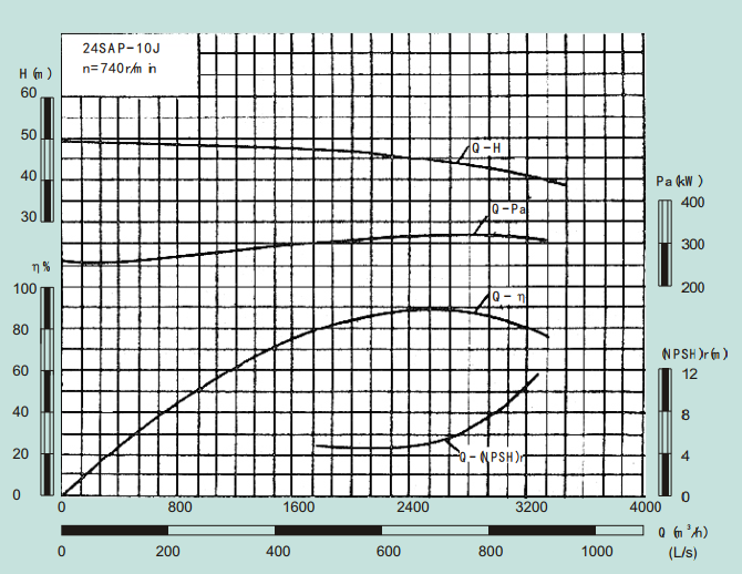 24SAP-10J-24SAP系列卧式水平中开式单级双吸离心泵性能曲线图