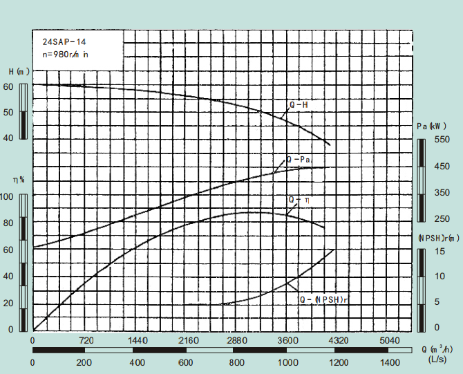 24SAP-14-24SAP系列卧式水平中开式单级双吸离心泵性能曲线图