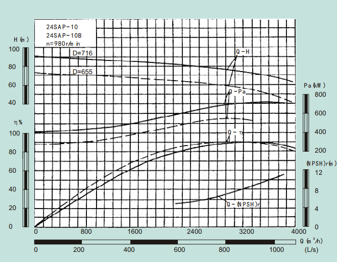 24SAP-10-24SAP系列卧式水平中开式单级双吸离心泵性能曲线图