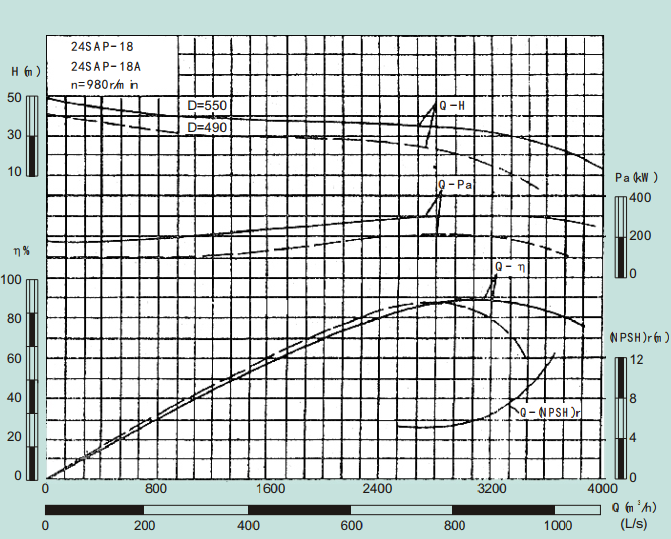 24SAP-18-24SAP系列卧式水平中开式单级双吸离心泵性能曲线图