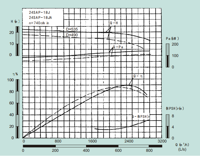 24SAP-18J-24SAP系列卧式水平中开式单级双吸离心泵性能曲线图