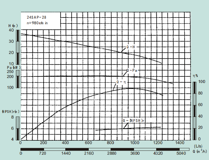 24SAP-28-24SAP系列卧式水平中开式单级双吸离心泵性能曲线图
