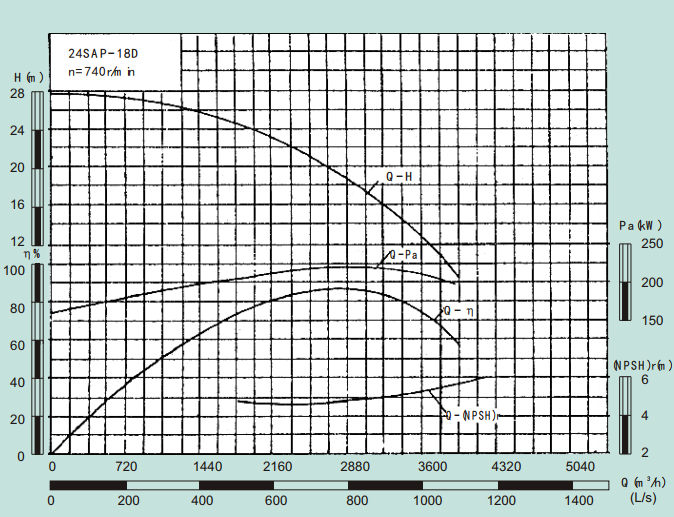 24SAP-18D-24SAP系列卧式水平中开式单级双吸离心泵性能曲线图
