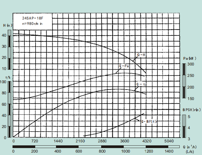 24SAP-18F-24SAP系列卧式水平中开式单级双吸离心泵性能曲线图
