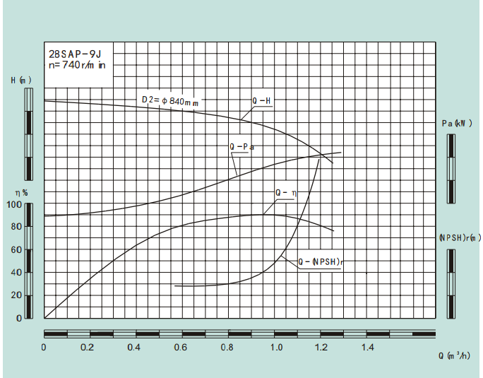 28SAP-9J-28SAP系列卧式水平中开式单级双吸离心泵性能曲线图