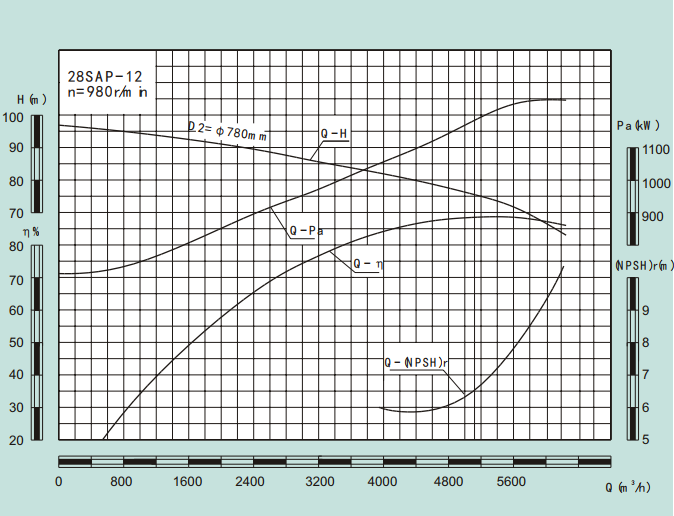 28SAP-12-28SAP系列卧式水平中开式单级双吸离心泵性能曲线图