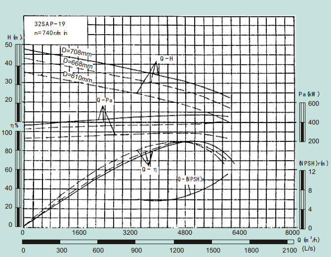32SAP-19-32SAP系列卧式水平中开式单级双吸离心泵性能曲线图