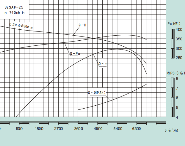 32SAP-25-32SAP系列卧式水平中开式单级双吸离心泵性能曲线图