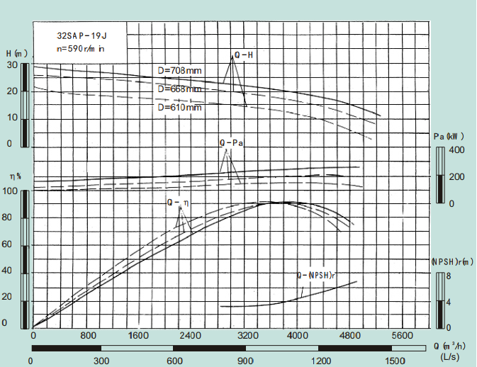 32SAP-19J-32SAP系列卧式水平中开式单级双吸离心泵性能曲线图