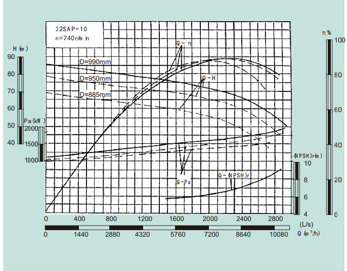 32SAP-10-32SAP系列卧式水平中开式单级双吸离心泵性能曲线图