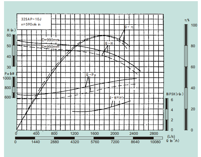 32SAP-10J-32SAP系列卧式水平中开式单级双吸离心泵性能曲线图