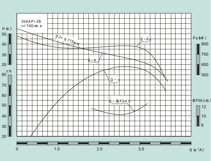 36SAP-28-36SAP系列卧式水平中开式单级双吸离心泵性能曲线图