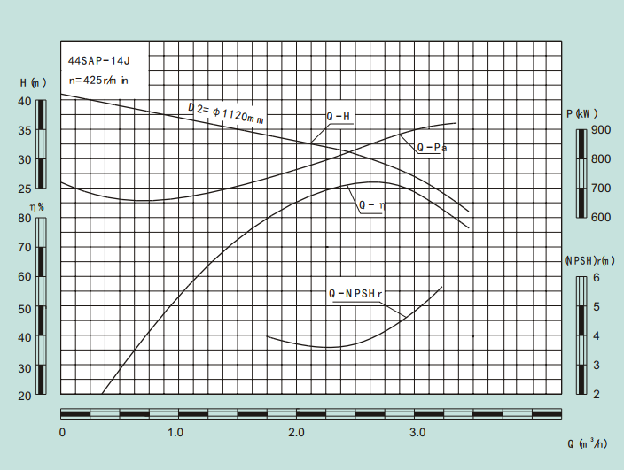 44SAP-14J-44SAP系列卧式水平中开式单级双吸离心泵性能曲线图