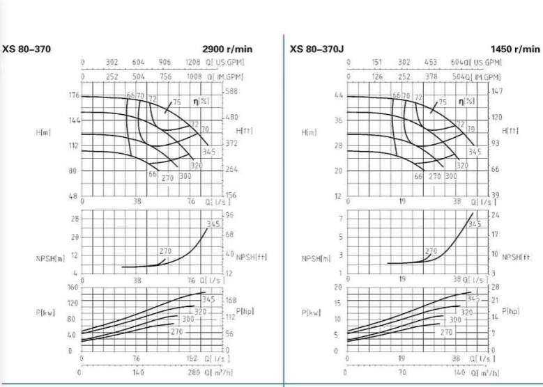 XS80-370-XS80系列卧式水平中开式单级双吸离心泵性能曲线图