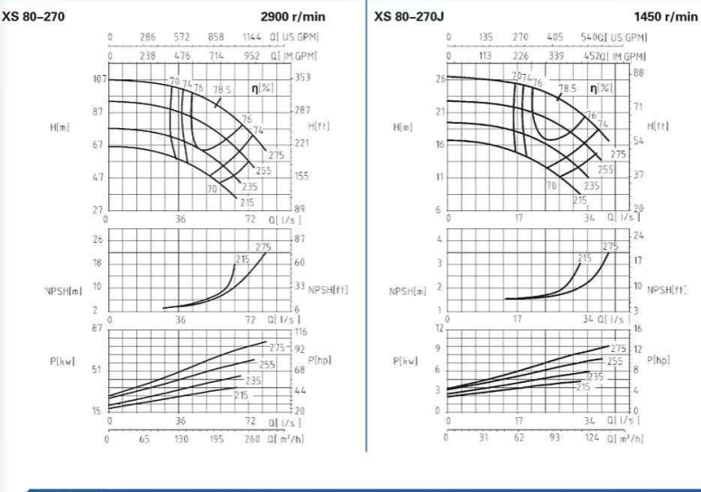 XS80-270-XS80系列卧式水平中开式单级双吸离心泵性能曲线图