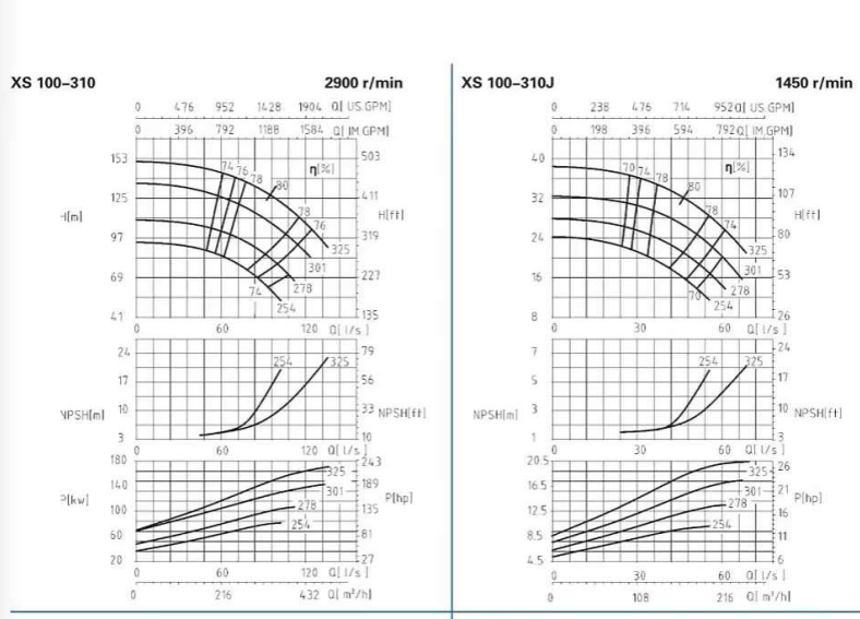 XS100-310-XS100系列卧式水平中开式单级双吸离心泵性能曲线图