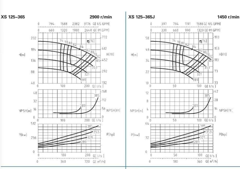XS125-365-XS125系列卧式水平中开式单级双吸离心泵性能曲线图